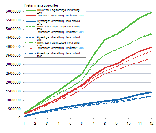 Finlndarnas fritidsresor, ackumulerat antal per mnad 2008–2010, preliminra uppgifter