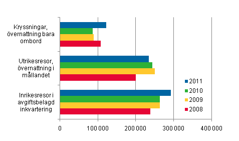 Finlndarnas fritidsresor, i januari 2008–2011, preliminra uppgifter