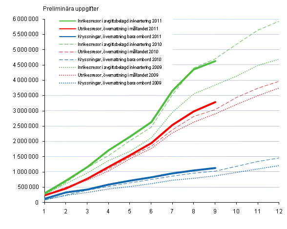 Finlndarnas fritidsresor, ackumulerat antal per mnad 2009–2011, preliminra uppgifter