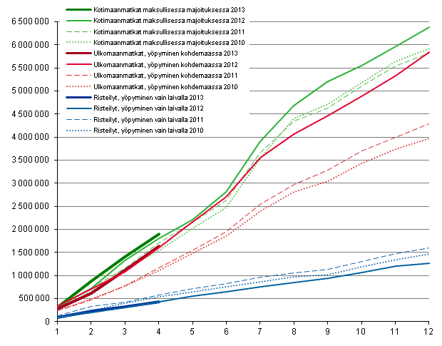 Suomalaisten vapaa-ajanmatkat, kumulatiivinen kertym kuukausittain 2010–2013, ennakkotiedot