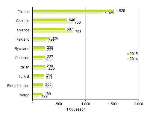 Finlndarnas mest populra resml fr fritidsresor med vernattning i destinationslandet r 2015 och 2014