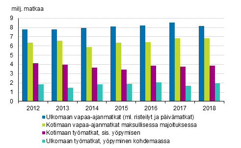 Suomalaisten matkailu 2012–2018 (pl. kotimaan vapaa-ajan piv- ja ilmaismajoitusmatkat)