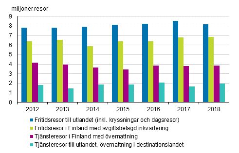 Finlndarnas resor 2012–2018 (exkl. fritidsresor i Finland med gratis inkvartering)