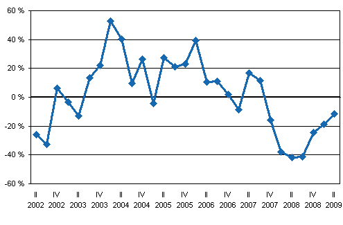 Sijoituspalveluyritysten palkkiotuottojen vuosimuutos neljnneksittin vuodesta 2002 alkaen