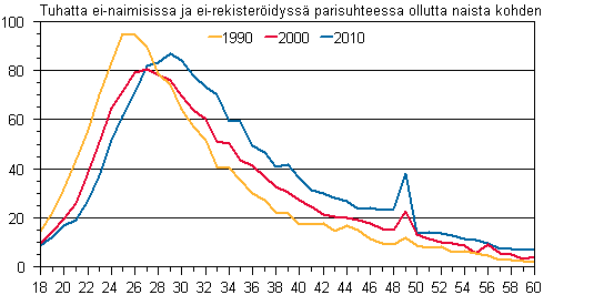 Liitekuvio 2. Avioituvuus in mukaan 1990, 2000 ja 2010