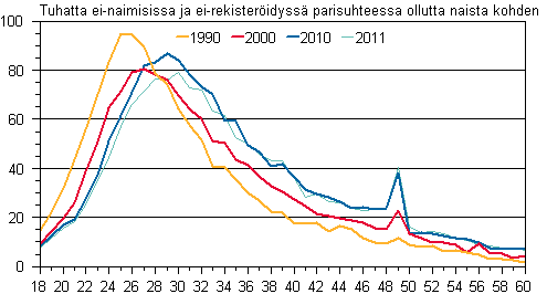 Liitekuvio 2. Avioituvuus in mukaan 1990, 2000, 2010 ja 2011