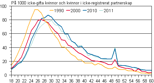 Figurbilaga 2. Gifterml efter lder 1990, 2000, 2010 och 2011