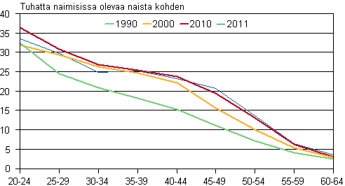 Liitekuvio 3. Avioeronneisuus in mukaan 1990, 2000, 2010 ja 2011