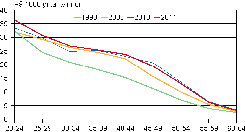 Figurbilaga 3. Skilsmssofrekvens efter lder 1990, 2000, 2010 och 2011