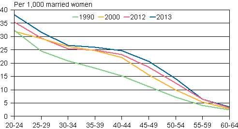 Appendix figure 3. Divorce rate by age 1990, 2000, 2012 and 2013