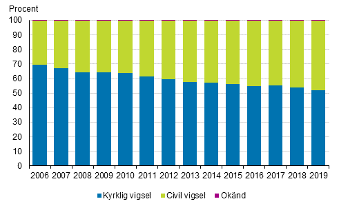 Personer som ingtt sitt frsta ktenskap efter vigselstt 2006–2019, makar av olika kn och fast bosatta i Finland