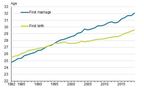 Appendix figure 1. Average age of women by first marriage and first live birth 1982–2019