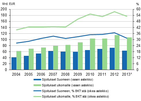 Suorien sijoitusten sijoituskannat 2004-2013