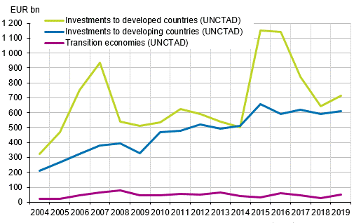 Figure 1. Global flows of direct investments in 2004 to 2019