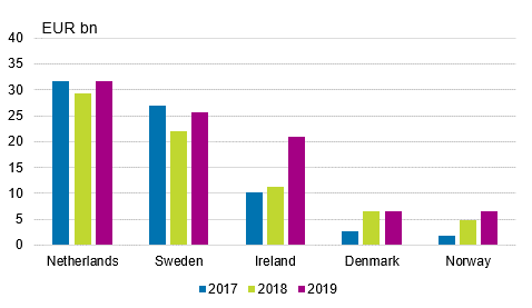 Figure 5. Finland's outward FDI by immediate investor country, stock of investments on 31 December, EUR billion