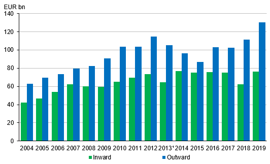 Figure 7. Foreign direct investments in 2004 to 2019