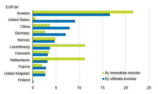 Figure 9. Foreign direct investments to Finland according to the immediate and ultimate investing country, stock of investments on 31 December 2019, EUR billion (The figure was corrected on 16 October 2020)