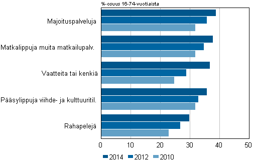 Kuvio 14. Verkkokaupasta yleisimmin ostetut tuoteryhmt, ostaneiden osuus 2010–2014