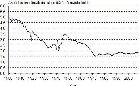Kokonaishedelmllisyysluku 1900–2008