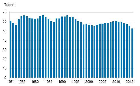 Levande fdda 1971–2016