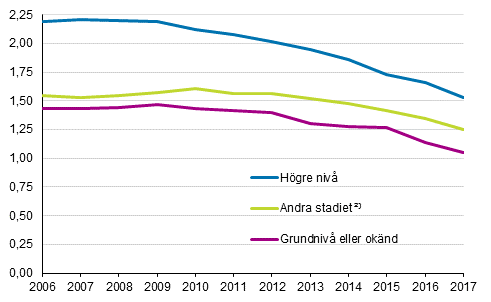 Summerat fruktsamhetstal fr mn fdda i Finland efter utbildningsniv 2006–2017 )