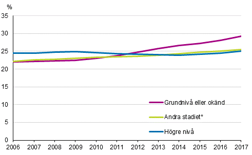 Andelen kvinnor i ldern 35–39 r utan barn efter utbildningsniv 2006–2017, fdda i Finland, procent