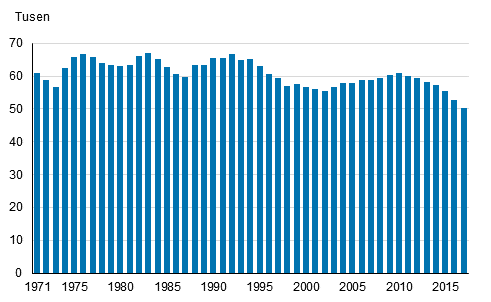 Levande fdda 1971–2017