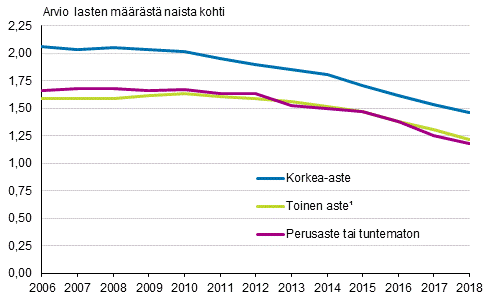 Kokonaishedelmllisyysluku Suomessa syntyneill naisilla koulutusasteen mukaan 2006–2018