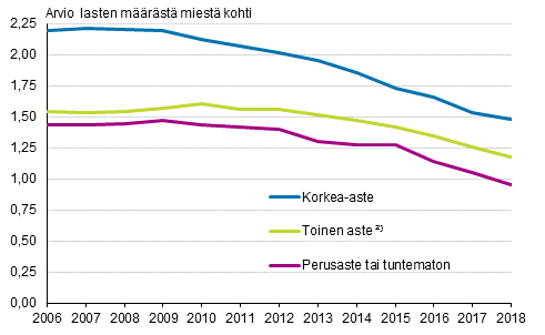 Kokonaishedelmllisyysluku Suomessa syntyneill miehill koulutusasteen mukaan 2006–2018  