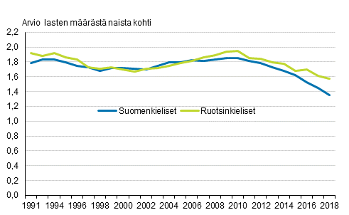 Suomen- ja ruotsinkielisten naisten kokonaishedelmllisyysluku 1991–2018