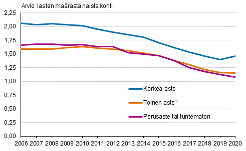 Kokonaishedelmllisyysluku Suomessa syntyneill naisilla koulutusasteen mukaan 2006–2020