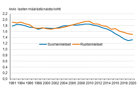 Suomen- ja ruotsinkielisten naisten kokonaishedelmllisyysluku 1991–2020
