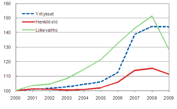 Yritysten lukumrn, henkilstn ja liikevaihdon kehitys 2000–2009