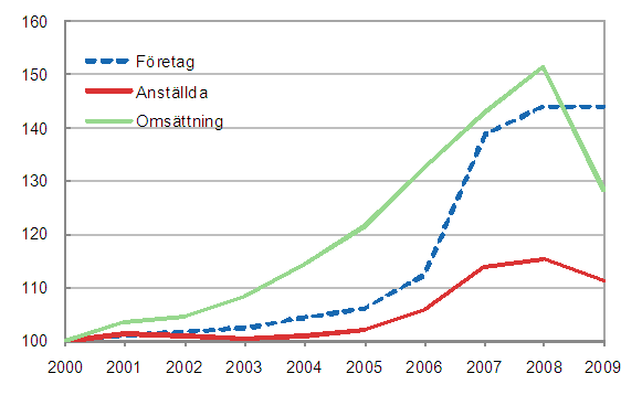 Utvecklingen av antalet fretag och anstllda samt omsttningen 2000–2009