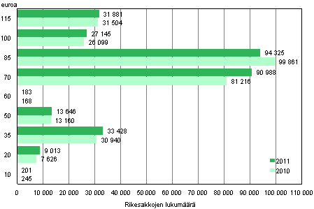 Kuvio 1. Rikesakot suuruuden mukaan 2011 ja 2010 (lkm, euro)