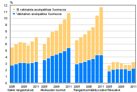 Kuvio 9. Ulkomaalaisten osuus tuomituista 2005–2011 (%)