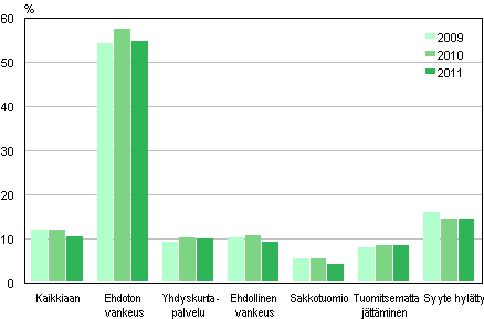 Kuvio 10. Valittaminen alioikeuksien rikostuomioista rangaistuslajeittain 2009–2011 (%)