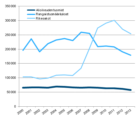 Kuvio 1. Alioikeuksissa tuomitut, rangaistusmrykset ja rikesakot 2000-2013 (lkm)