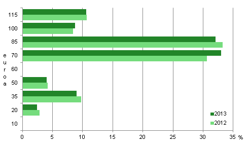 Kuvio 2. Rikesakot suuruuden mukaan 2013 ja 2013 (%, euro)
