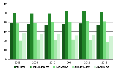 Kuvio 3. Yhdyskuntapalvelun kytt eri rikoksissa 2008-2013 (%)