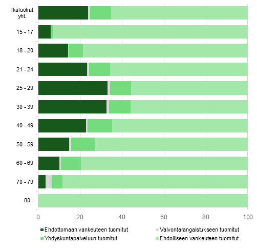 Kuvio 7. Vankeusrangaistukset ikryhmittin 2013 (%)