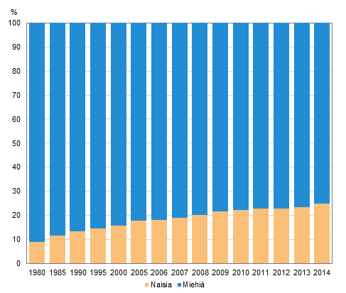 Kuvio 1. Rangaistukseen tuomitut miehet ja naiset 1980–2014 (%)
