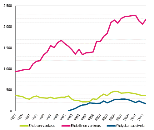 Kuvio 2. Naisten vankeusrangaistukset 1977–2014 (lkm)