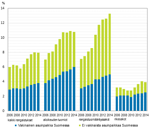 Kuvio 7. Ulkomaalaisten osuus tuomituista 2006–2014 (%)