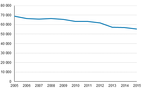 Kuvio 1. Alioikeuksissa tuomitut 2005–2015, lkm