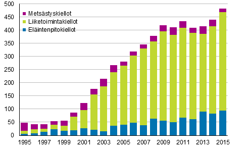 Kuvio 9. Elintenpito-, liiketoiminta- ja metsstyskiellot 1995–2015, lkm