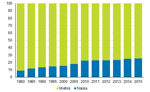 Kuvio 13. Rangaistukseen tuomitut sukupuolen mukaan 1980–2015, %