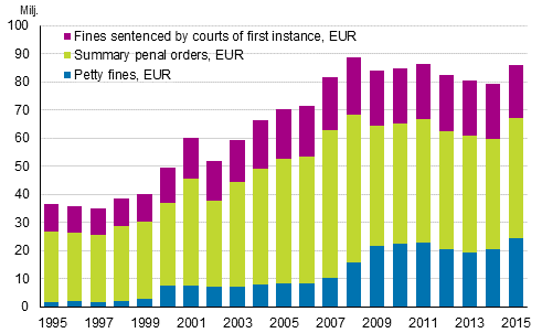Total accrual of fines, summary penal orders and petty fines in courts of first instance in 1995 to 2015, EUR