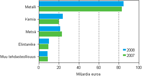 Tehdasteollisuuden liikevaihto 2007–2008