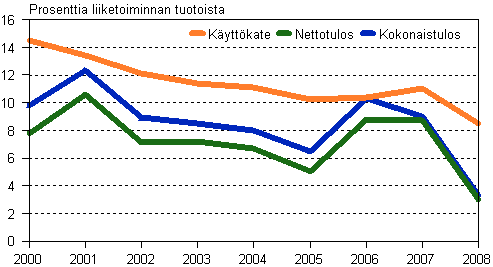 Tehdasteollisuuden kannattavuus 2000–2008